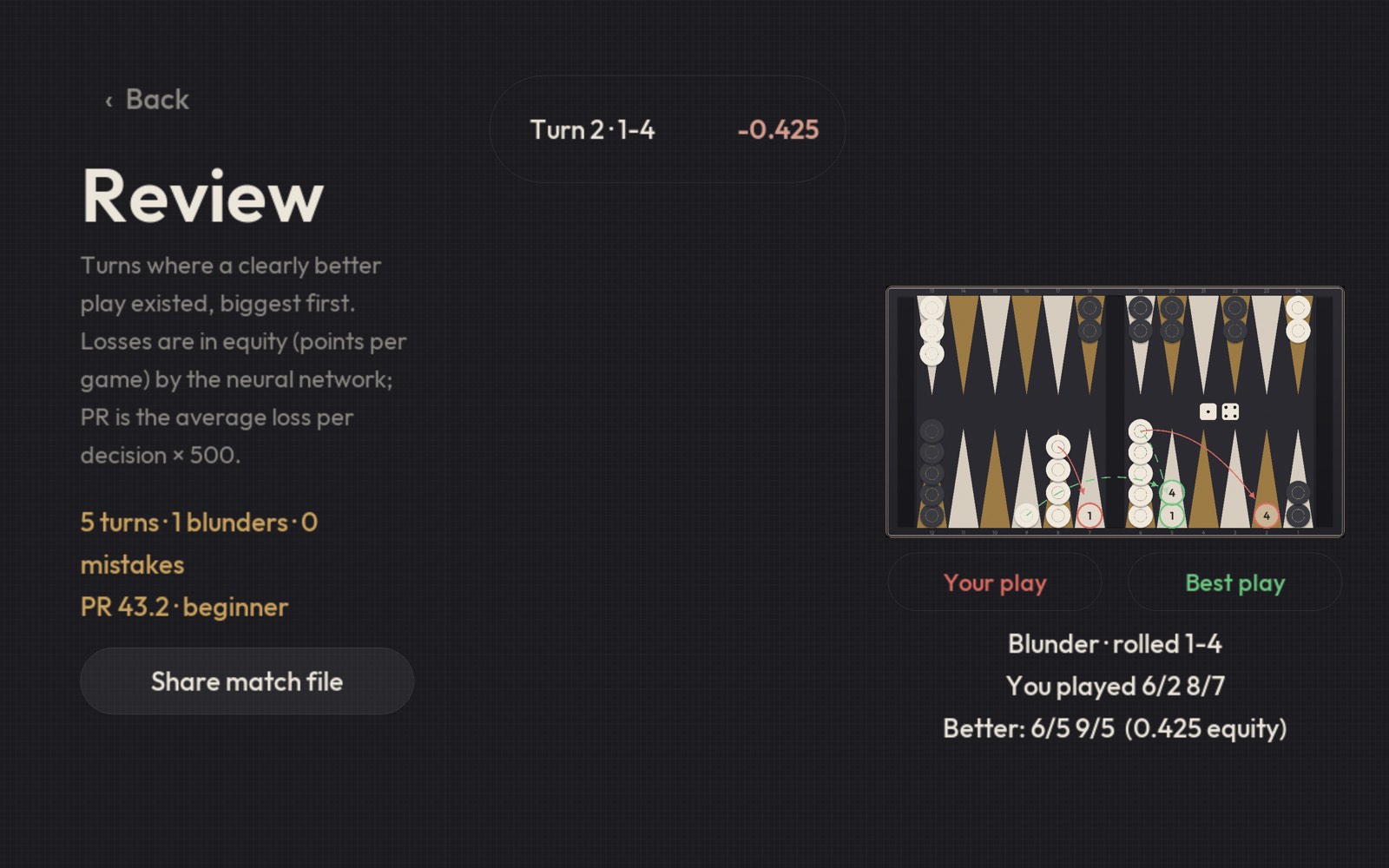 The review screen: a graded turn with the played move drawn in red and the better move in green on the board, next to the game's Performance Rating.